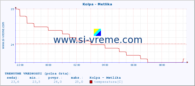 POVPREČJE :: Kolpa - Metlika :: temperatura | pretok | višina :: zadnji dan / 5 minut.