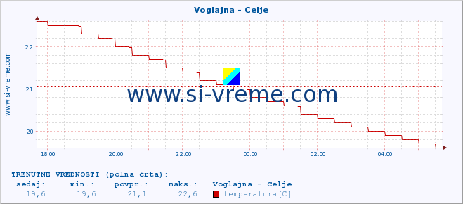 POVPREČJE :: Voglajna - Celje :: temperatura | pretok | višina :: zadnji dan / 5 minut.