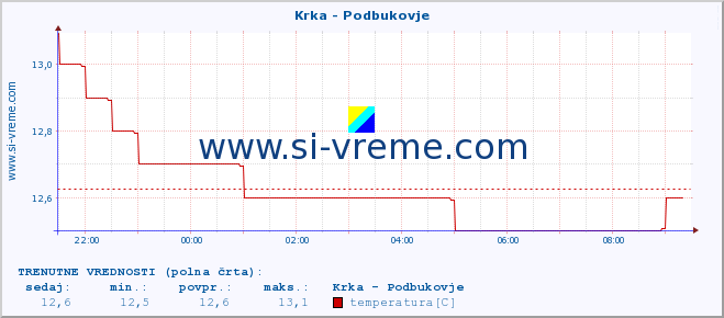 POVPREČJE :: Krka - Podbukovje :: temperatura | pretok | višina :: zadnji dan / 5 minut.