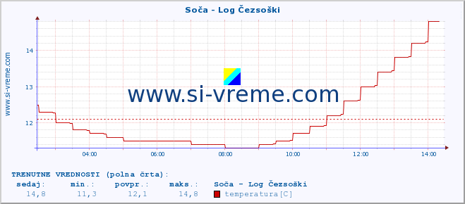 POVPREČJE :: Soča - Log Čezsoški :: temperatura | pretok | višina :: zadnji dan / 5 minut.