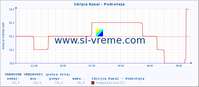 POVPREČJE :: Idrijca Kanal - Podroteja :: temperatura | pretok | višina :: zadnji dan / 5 minut.