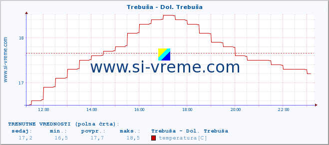 POVPREČJE :: Trebuša - Dol. Trebuša :: temperatura | pretok | višina :: zadnji dan / 5 minut.