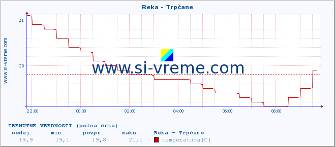 POVPREČJE :: Reka - Trpčane :: temperatura | pretok | višina :: zadnji dan / 5 minut.