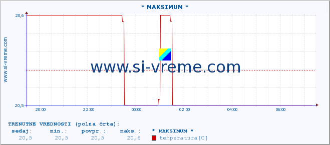 POVPREČJE :: * MAKSIMUM * :: temperatura | pretok | višina :: zadnji dan / 5 minut.