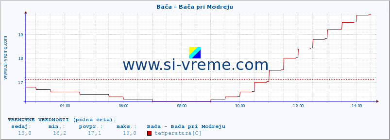 POVPREČJE :: Bača - Bača pri Modreju :: temperatura | pretok | višina :: zadnji dan / 5 minut.