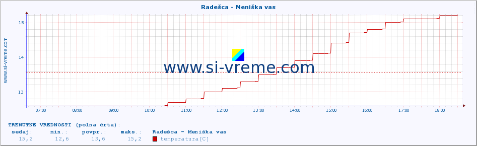 POVPREČJE :: Radešca - Meniška vas :: temperatura | pretok | višina :: zadnji dan / 5 minut.