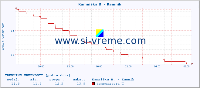 POVPREČJE :: Kamniška B. - Kamnik :: temperatura | pretok | višina :: zadnji dan / 5 minut.