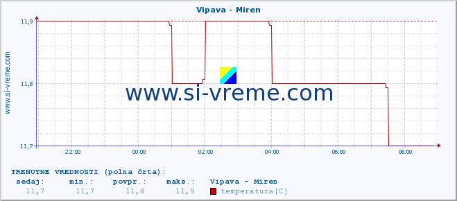 POVPREČJE :: Vipava - Miren :: temperatura | pretok | višina :: zadnji dan / 5 minut.