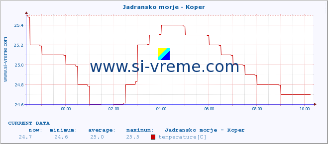  :: Jadransko morje - Koper :: temperature | flow | height :: last day / 5 minutes.