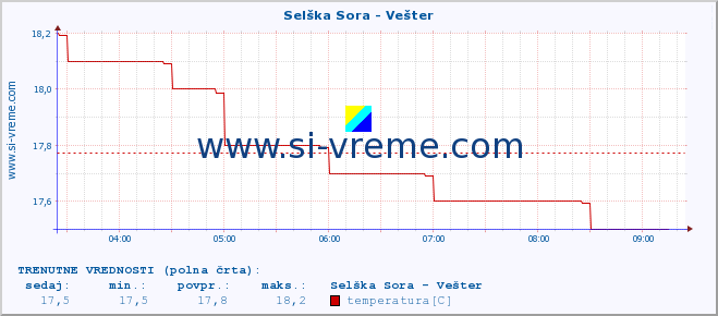 POVPREČJE :: Selška Sora - Vešter :: temperatura | pretok | višina :: zadnji dan / 5 minut.