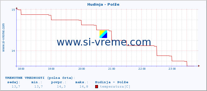 POVPREČJE :: Hudinja - Polže :: temperatura | pretok | višina :: zadnji dan / 5 minut.