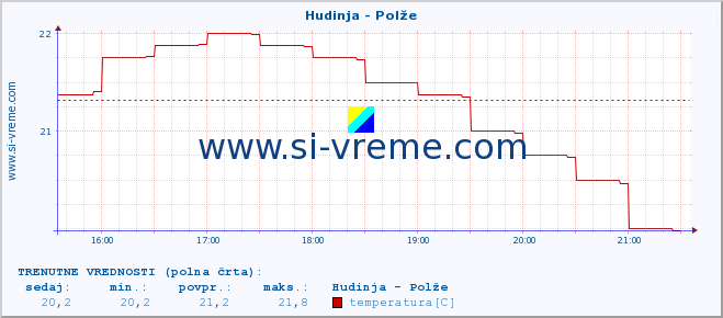 POVPREČJE :: Hudinja - Polže :: temperatura | pretok | višina :: zadnji dan / 5 minut.