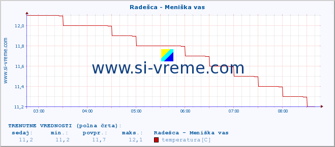 POVPREČJE :: Radešca - Meniška vas :: temperatura | pretok | višina :: zadnji dan / 5 minut.