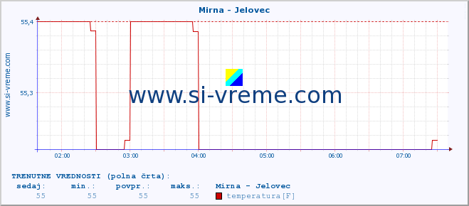 POVPREČJE :: Mirna - Jelovec :: temperatura | pretok | višina :: zadnji dan / 5 minut.