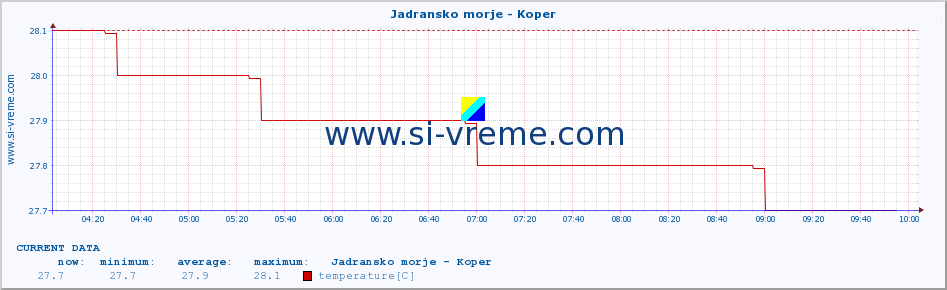  :: Jadransko morje - Koper :: temperature | flow | height :: last day / 5 minutes.