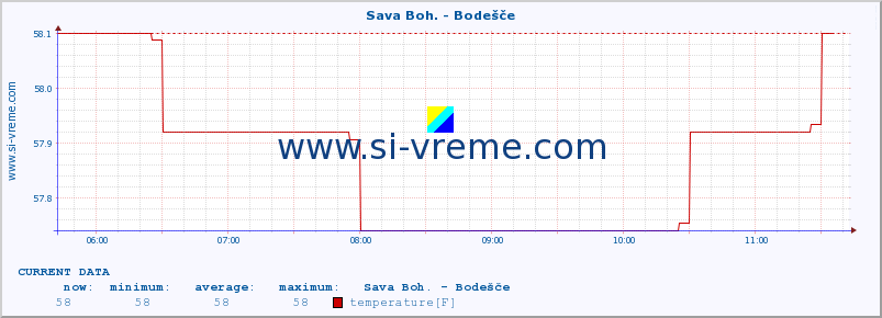  :: Sava Boh. - Bodešče :: temperature | flow | height :: last day / 5 minutes.