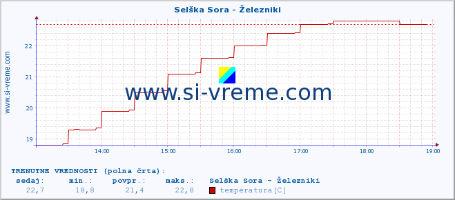 POVPREČJE :: Selška Sora - Železniki :: temperatura | pretok | višina :: zadnji dan / 5 minut.