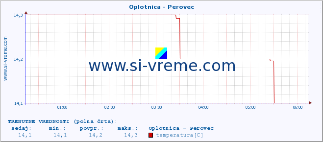 POVPREČJE :: Oplotnica - Perovec :: temperatura | pretok | višina :: zadnji dan / 5 minut.