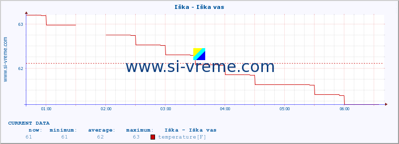  :: Iška - Iška vas :: temperature | flow | height :: last day / 5 minutes.