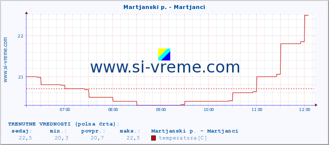 POVPREČJE :: Martjanski p. - Martjanci :: temperatura | pretok | višina :: zadnji dan / 5 minut.