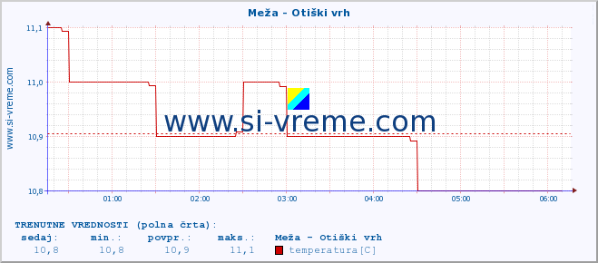 POVPREČJE :: Meža - Otiški vrh :: temperatura | pretok | višina :: zadnji dan / 5 minut.