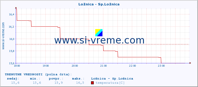 POVPREČJE :: Ložnica - Sp.Ložnica :: temperatura | pretok | višina :: zadnji dan / 5 minut.