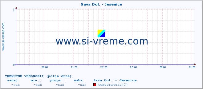 POVPREČJE :: Sava Dol. - Jesenice :: temperatura | pretok | višina :: zadnji dan / 5 minut.