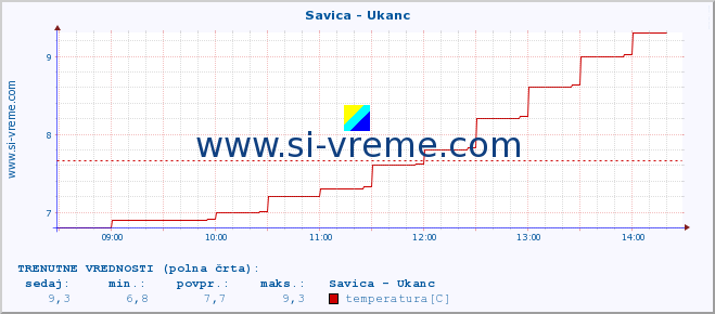 POVPREČJE :: Savica - Ukanc :: temperatura | pretok | višina :: zadnji dan / 5 minut.