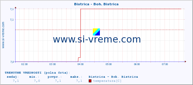 POVPREČJE :: Bistrica - Boh. Bistrica :: temperatura | pretok | višina :: zadnji dan / 5 minut.