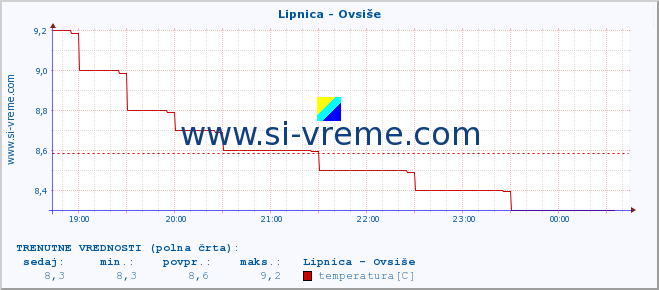 POVPREČJE :: Lipnica - Ovsiše :: temperatura | pretok | višina :: zadnji dan / 5 minut.