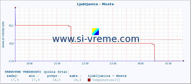 POVPREČJE :: Ljubljanica - Moste :: temperatura | pretok | višina :: zadnji dan / 5 minut.