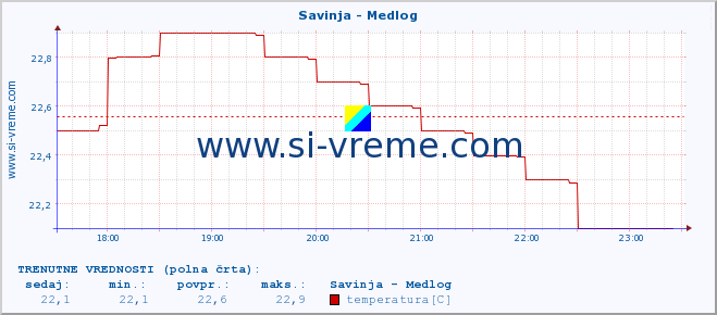 POVPREČJE :: Savinja - Medlog :: temperatura | pretok | višina :: zadnji dan / 5 minut.