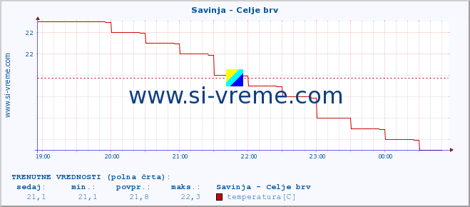 POVPREČJE :: Savinja - Celje brv :: temperatura | pretok | višina :: zadnji dan / 5 minut.