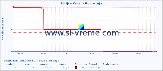 POVPREČJE :: Idrijca Kanal - Podroteja :: temperatura | pretok | višina :: zadnji dan / 5 minut.