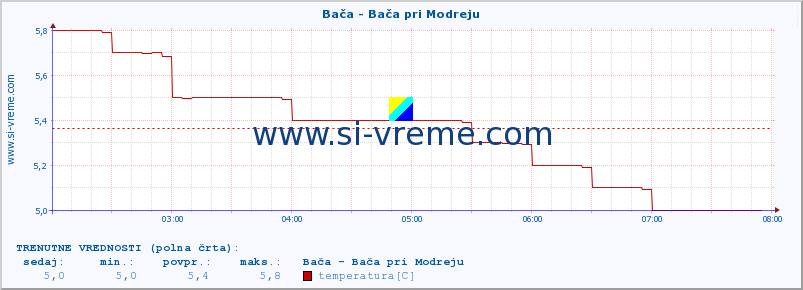 POVPREČJE :: Bača - Bača pri Modreju :: temperatura | pretok | višina :: zadnji dan / 5 minut.