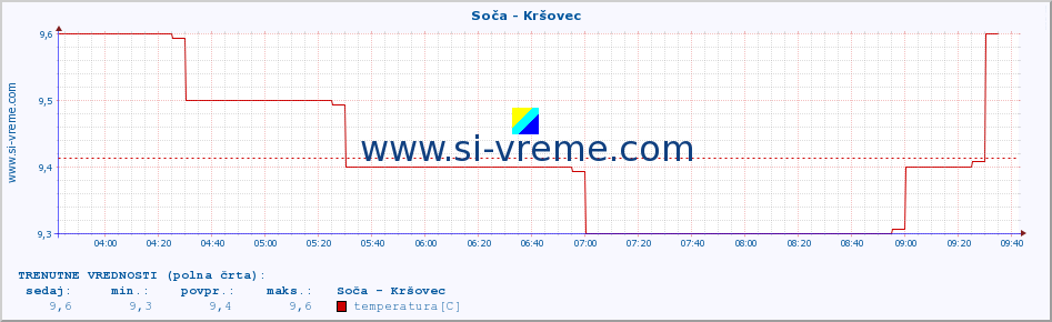 POVPREČJE :: Soča - Kršovec :: temperatura | pretok | višina :: zadnji dan / 5 minut.