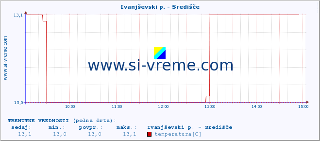 POVPREČJE :: Ivanjševski p. - Središče :: temperatura | pretok | višina :: zadnji dan / 5 minut.