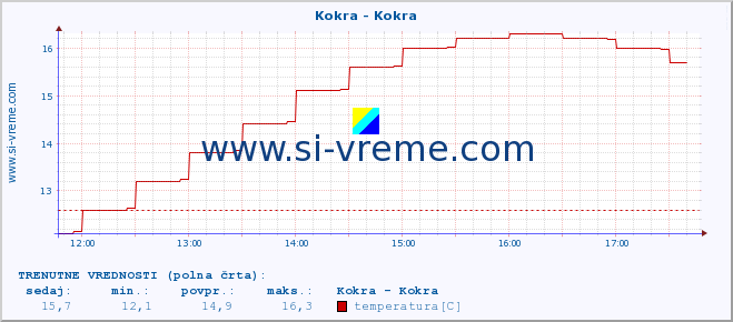 POVPREČJE :: Kokra - Kokra :: temperatura | pretok | višina :: zadnji dan / 5 minut.