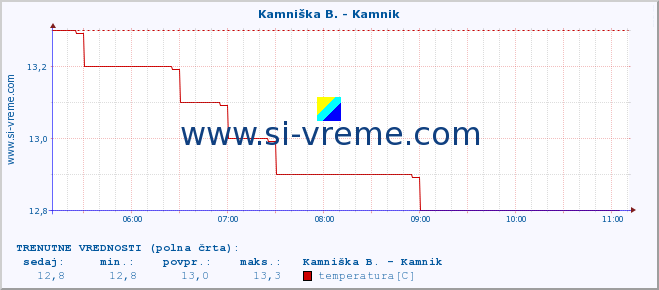 POVPREČJE :: Kamniška B. - Kamnik :: temperatura | pretok | višina :: zadnji dan / 5 minut.