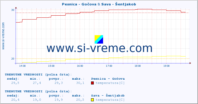 POVPREČJE :: Pesnica - Gočova & Sava - Šentjakob :: temperatura | pretok | višina :: zadnji dan / 5 minut.