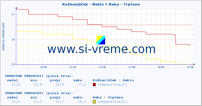 POVPREČJE :: Kožbanjšček - Neblo & Reka - Trpčane :: temperatura | pretok | višina :: zadnji dan / 5 minut.