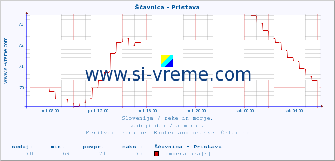 POVPREČJE :: Ščavnica - Pristava :: temperatura | pretok | višina :: zadnji dan / 5 minut.