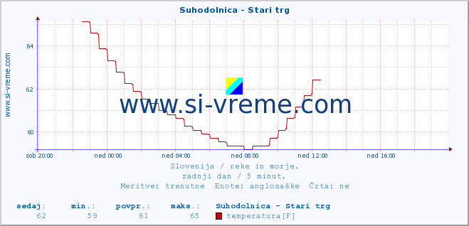 POVPREČJE :: Suhodolnica - Stari trg :: temperatura | pretok | višina :: zadnji dan / 5 minut.