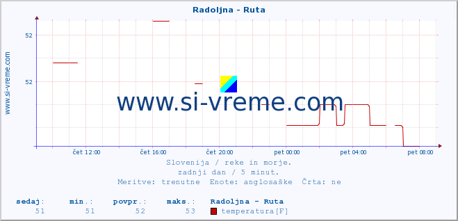 POVPREČJE :: Radoljna - Ruta :: temperatura | pretok | višina :: zadnji dan / 5 minut.