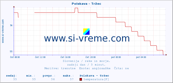 POVPREČJE :: Polskava - Tržec :: temperatura | pretok | višina :: zadnji dan / 5 minut.