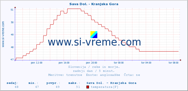 POVPREČJE :: Sava Dol. - Kranjska Gora :: temperatura | pretok | višina :: zadnji dan / 5 minut.