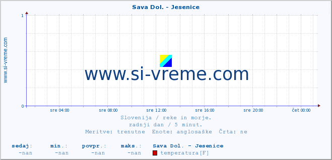 POVPREČJE :: Sava Dol. - Jesenice :: temperatura | pretok | višina :: zadnji dan / 5 minut.