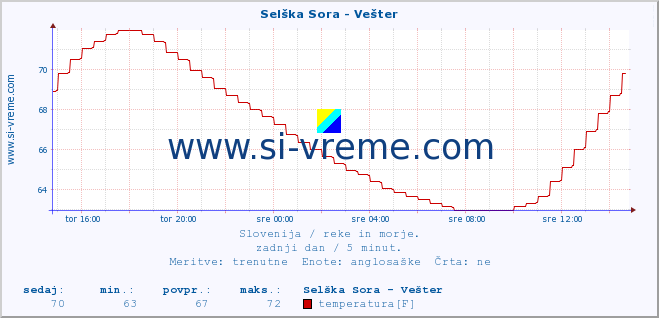 POVPREČJE :: Selška Sora - Vešter :: temperatura | pretok | višina :: zadnji dan / 5 minut.