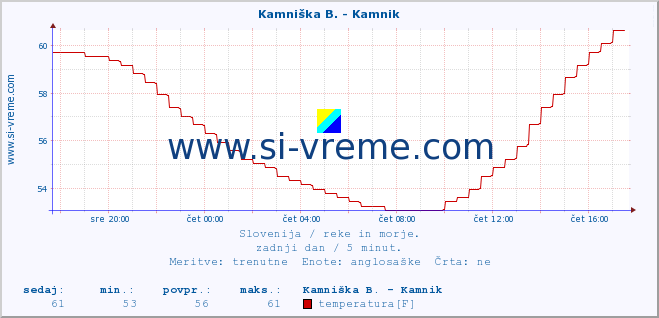 POVPREČJE :: Kamniška B. - Kamnik :: temperatura | pretok | višina :: zadnji dan / 5 minut.