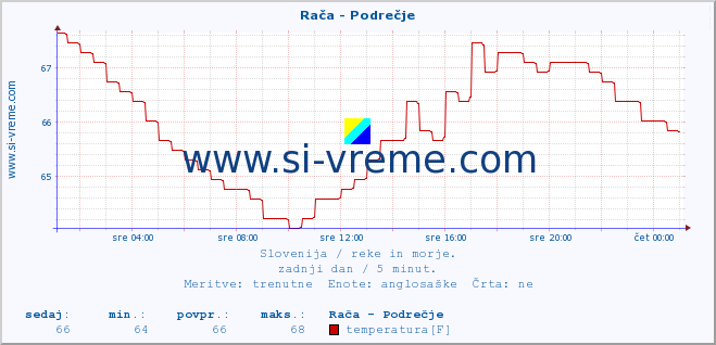 POVPREČJE :: Rača - Podrečje :: temperatura | pretok | višina :: zadnji dan / 5 minut.